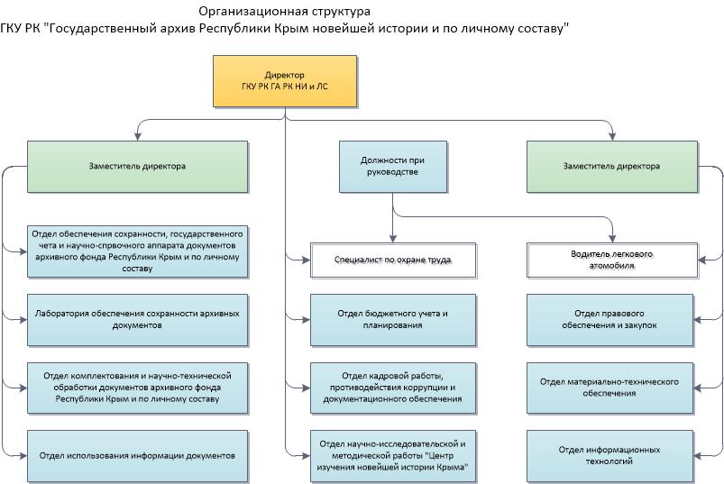 structure gosarchiv ls
